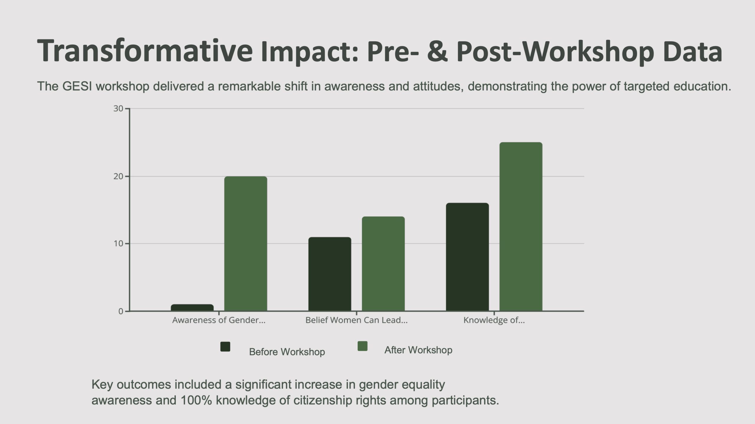 Bar chart showing pre- and post-workshop outcomes from the GESI training in Mathilo Orbang. Awareness of gender equality rose from near zero to full participation, belief in women’s leadership increased significantly, and knowledge of citizenship rights reached 100% among participants.
