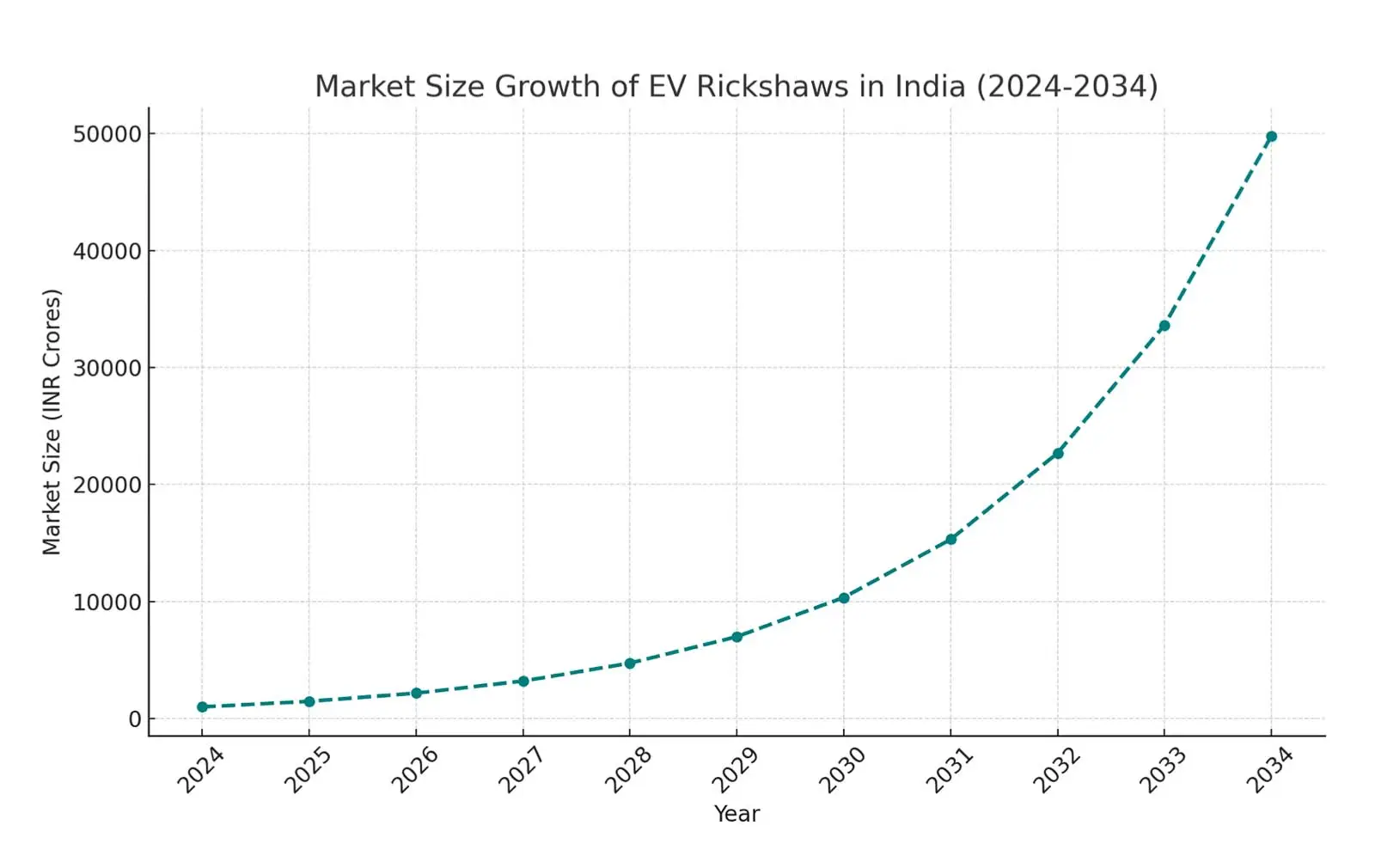 Graph showing the projected market size growth of electric rickshaws in India from 2024 to 2034, rising steeply from around ₹1,000 crore to ₹50,000 crore.