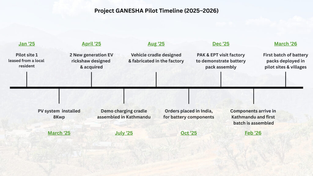 Project Ganesha Pilot Timeline from January 2025 to March 2026 showing phases over the months